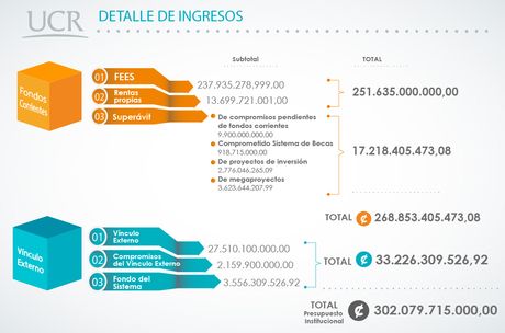 Los ingresos por rentas propias corresponden a los percibidos por concepto de: derechos de examen de admisión, derechos de matrícula, deudas de biblioteca, servicios de fotocopiado, intereses sobre títulos valores de instituciones públicas financieras, Ley N.° 7386, Timbre de educación cultural, superávit libre, entre otros. (Ilustración: Andrea Jiménez)