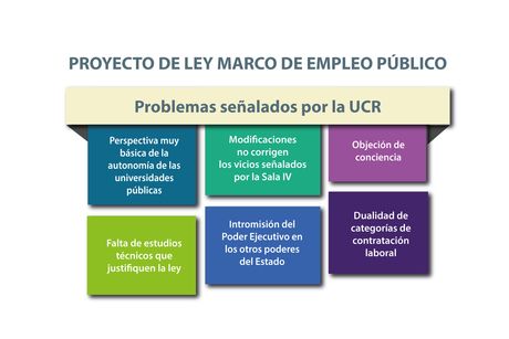 Cuadro que enumera los seis puntos sobre los que llama la atención la UCR: Perspectiva muy básica de la autonomía de las universidades públicas, Modificaciones no corrigen los vicios señalados por la Sala IV, Dualidad de categorías de contratación laboral, Falta de estudios técnicos que justifiquen la ley, Intromisión del Poder Ejecutivo en los otros poderes del Estado y Objeción de conciencia.