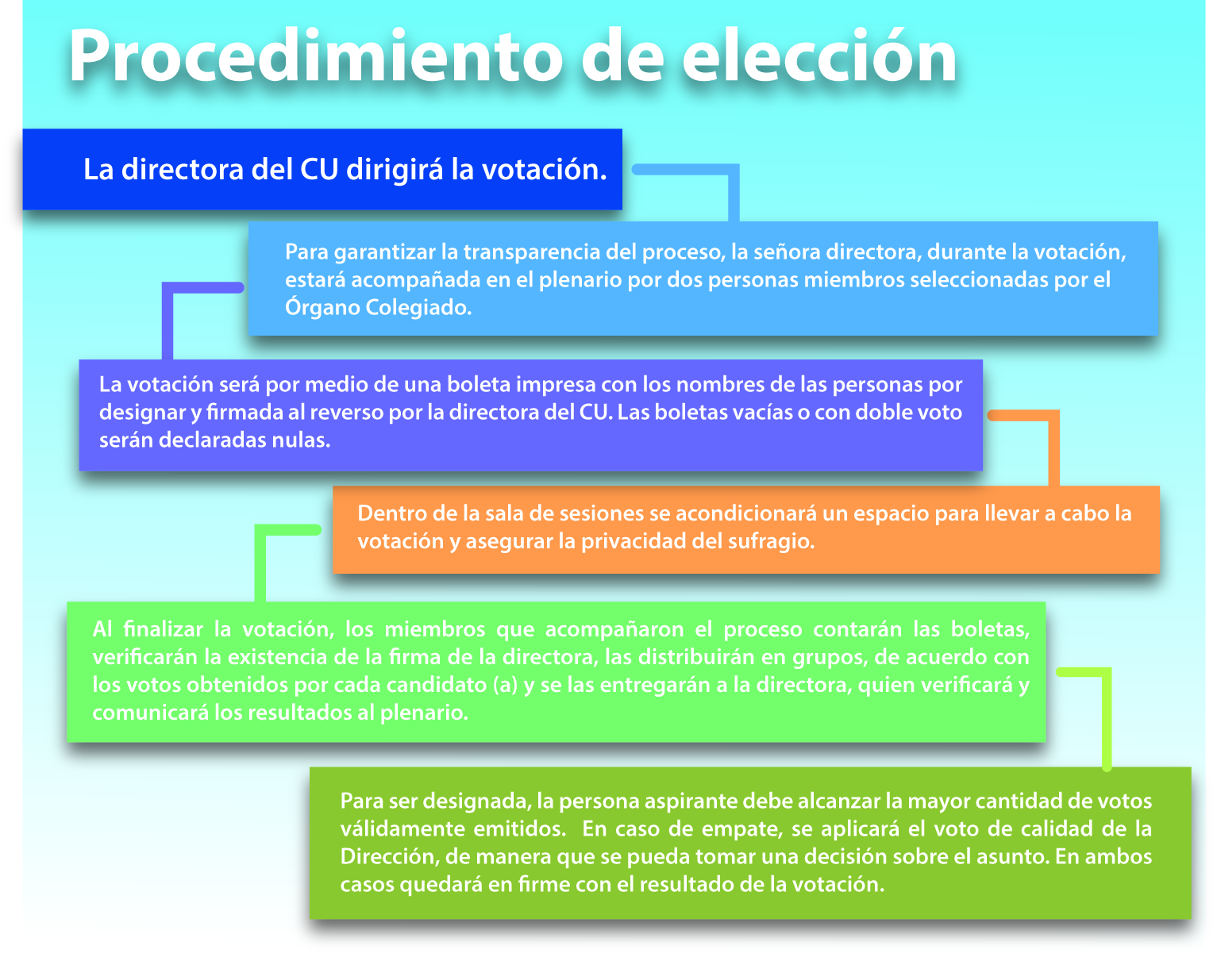 Procedimiento de elección