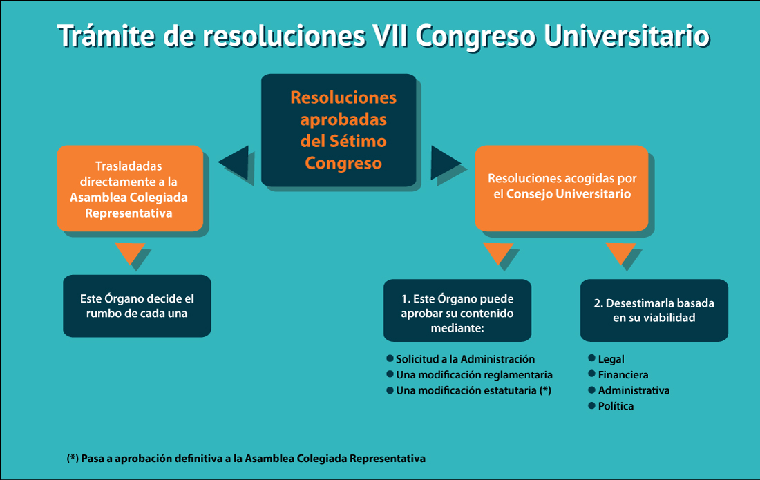 Trámite de resoluciones VII Congreso Universitario