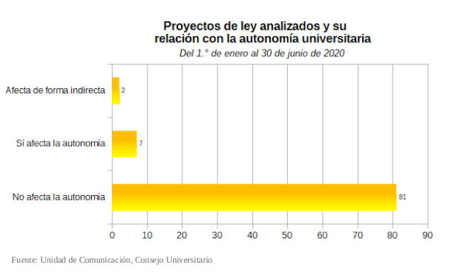 Gráfico comparativo sobre la afectación de los proyectos analizados a la autonomía universitaria